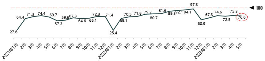 /uploads/image/2023/06/09/汽车消费指数趋势图.png 汽车消费指数趋势图.png
